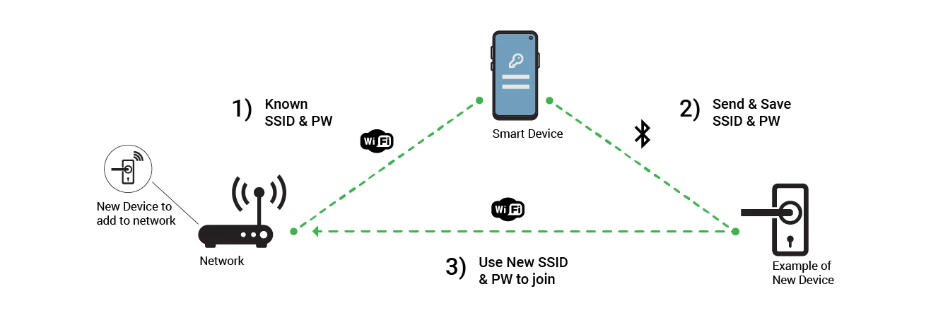 BLE Provisioning Method Diagram