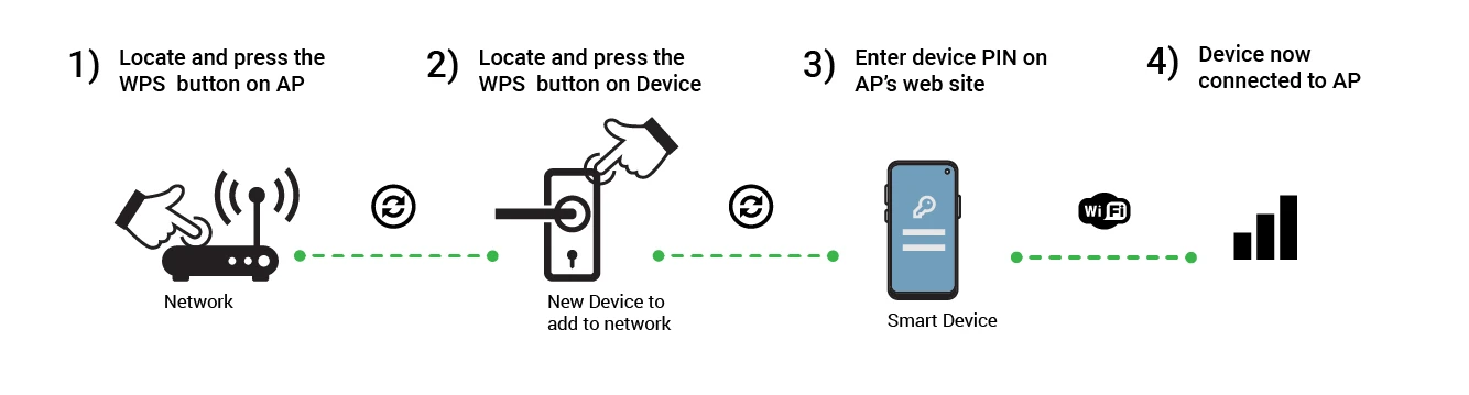 WPS Provisioning Method Diagram