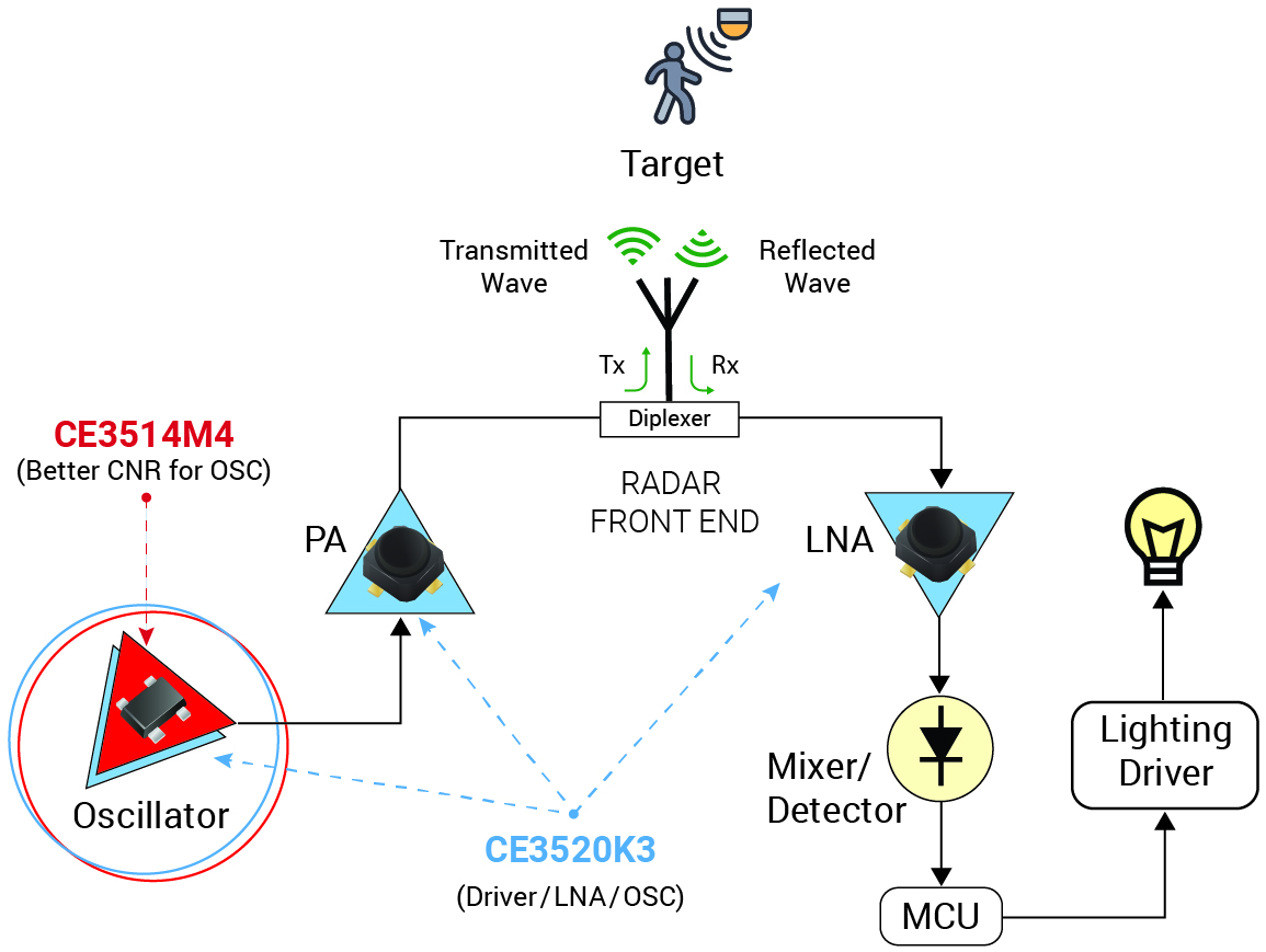 CEL radar occupancy sensor diagram featuring CE3514M4 oscillator (better CNR) and CE3520K3 driver/LNA/OSC option feeding PA, LNA, mixer, MCU, and lighting driver.