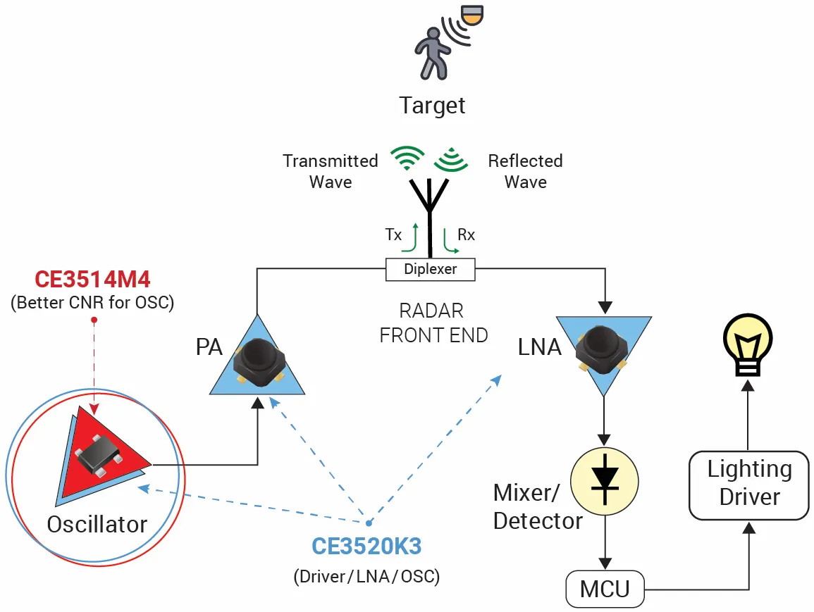 CEL radar occupancy sensor diagram featuring CE3514M4 oscillator (better CNR) and CE3520K3 driver/LNA/OSC option feeding PA, LNA, mixer, MCU, and lighting driver.